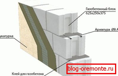 A levegőztetett beton falrendszere. A levegőztetett beton falrendszere.