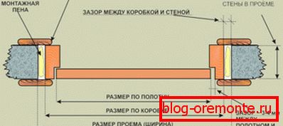Ajtóeszköz Ajtóeszköz