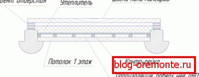 Tetőtér padlószigetelés