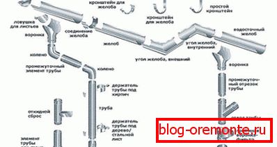 A vízelvezető rendszer elemei