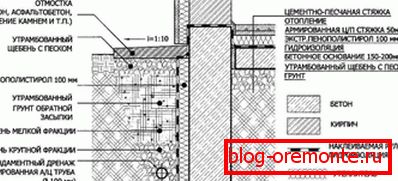 További intézkedések megteremtése a szerkezet aljzatának a nedvességtől való védelmére grafikus kép formájában További intézkedések megteremtése a szerkezet aljzatának a nedvességtől való védelmére grafikus kép formájában