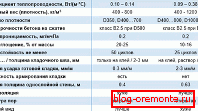 A gáz és hab beton jellemzőinek összehasonlítása. A gáz és hab beton jellemzőinek összehasonlítása.