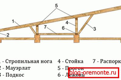 A tetőtéri szarufák