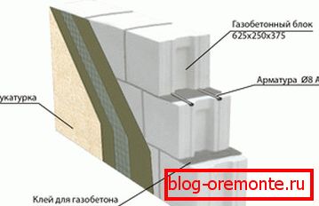 A levegőztetett beton egyfajta tortafala A levegőztetett beton egyfajta tortafala
