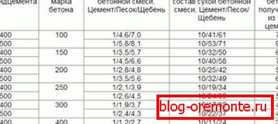 Egy táblázat, amely különböző mértékegységekben jelzi a különböző mértékegységeket, amelyeket egy konkrét márka betonozásához használnak Egy táblázat, amely különböző mértékegységekben jelzi a különböző mértékegységeket, amelyeket egy konkrét márka betonozásához használnak