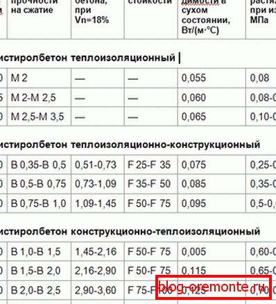 A különböző márkákban bemutatott polisztirol-beton összehasonlító jellemzőinek táblázata