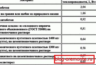 Különböző anyagok hővezető képessége, beleértve a betonszerkezetet is Különböző anyagok hővezető képessége, beleértve a betonszerkezetet is