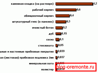 Építési és befejező anyagok hővezetőképessége. Építési és befejező anyagok hővezetőképessége.