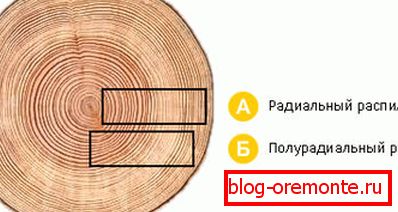 Az ablakrúdhoz való vágás típusai. Az ablakrúdhoz való vágás típusai.