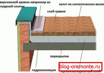 eszköz инверсионной плоской крыши