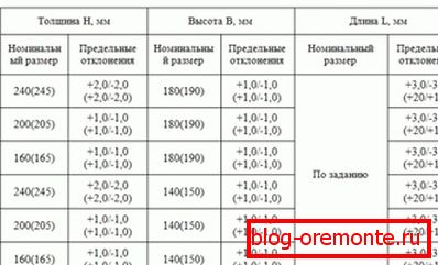A táblázat az esetleges eltérésekre vonatkozó adatokat mutatja, ha azok meghaladják a táblázatban feltüntetett értékeket - az anyag gyenge minőségű. A táblázat az esetleges eltérésekre vonatkozó adatokat mutatja, ha azok meghaladják a táblázatban feltüntetett értékeket - az anyag gyenge minőségű.