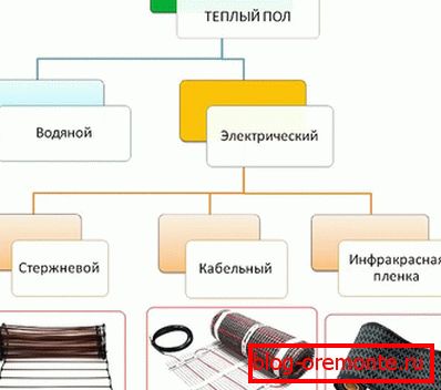 Az elektromos fűtés típusai