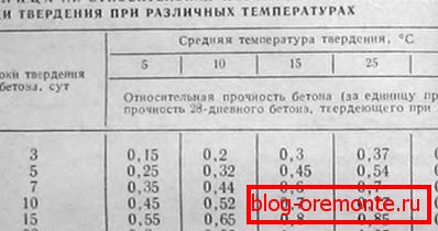 A hőmérséklet hatása a beton keményedésének idejére. A hőmérséklet hatása a beton keményedésének idejére.